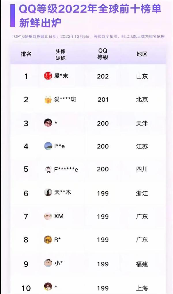 的QQ用户即将诞生！你几个太阳了AG真人国际厅全球第一位四个皇冠(图2)